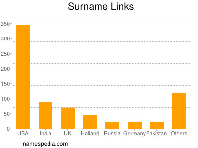 Surname Links