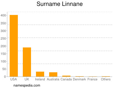 Surname Linnane