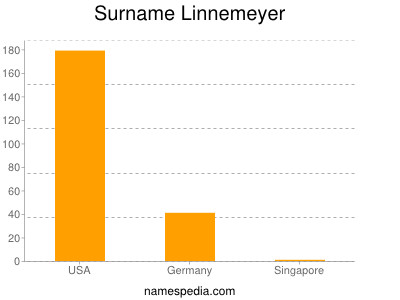 Surname Linnemeyer