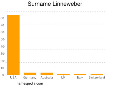 Surname Linneweber