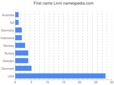 Given name Linni