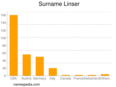 Surname Linser