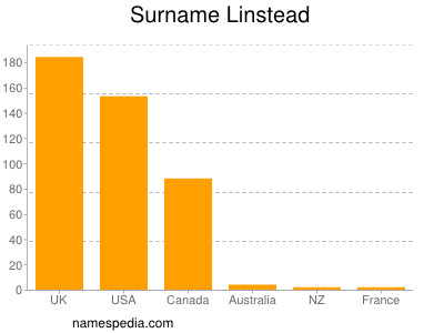 Surname Linstead
