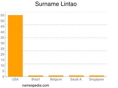 Surname Lintao