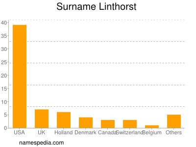 Surname Linthorst