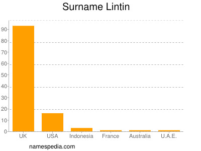 Surname Lintin