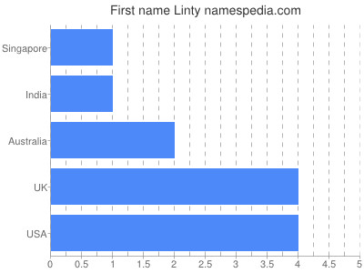 Given name Linty