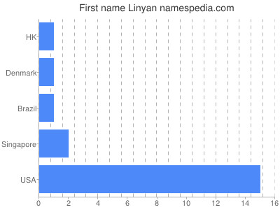 Given name Linyan