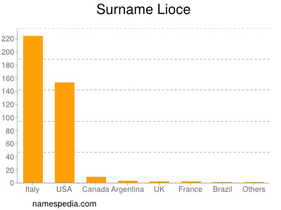 Surname Lioce