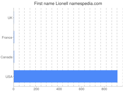 Given name Lionell