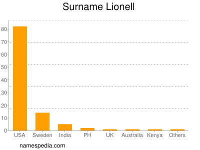 Surname Lionell