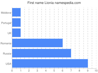 Given name Lionia