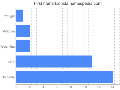 Given name Lionida