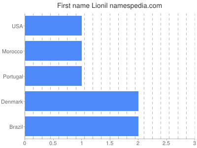 Given name Lionil