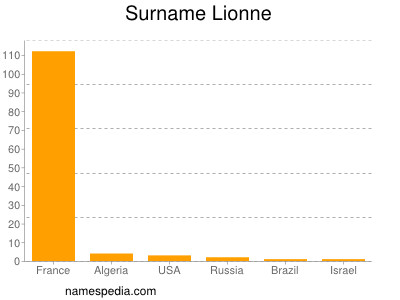 Surname Lionne