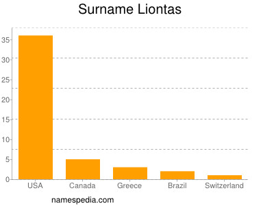 Surname Liontas