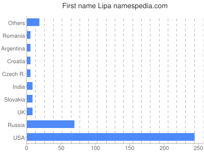 Given name Lipa