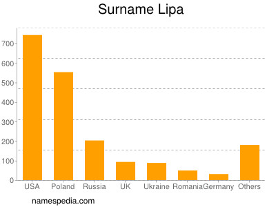 Surname Lipa