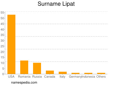 Surname Lipat