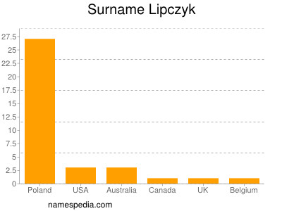 Surname Lipczyk