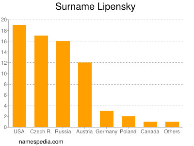 Surname Lipensky