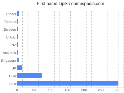Given name Lipika