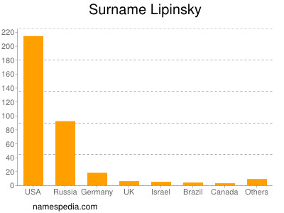 Surname Lipinsky