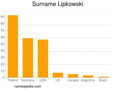 Surname Lipkowski