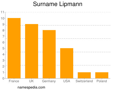 Surname Lipmann