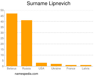 Surname Lipnevich