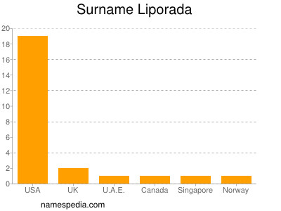 Surname Liporada