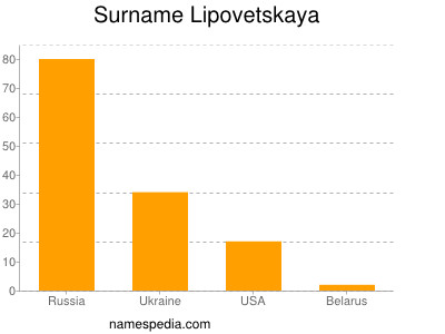 Surname Lipovetskaya