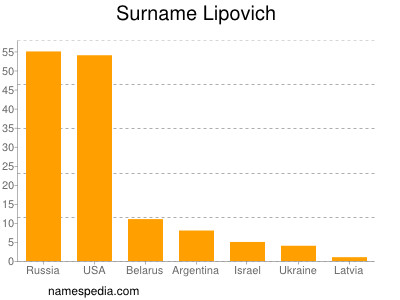 Surname Lipovich