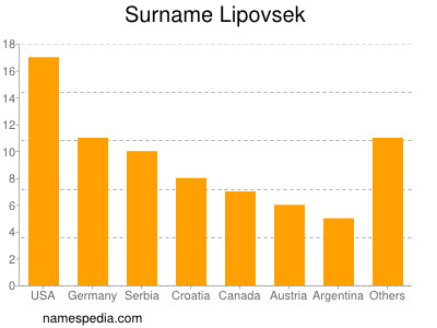 Surname Lipovsek