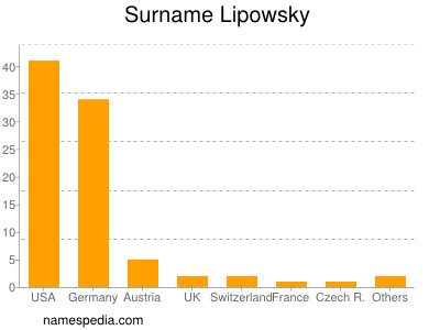 Surname Lipowsky
