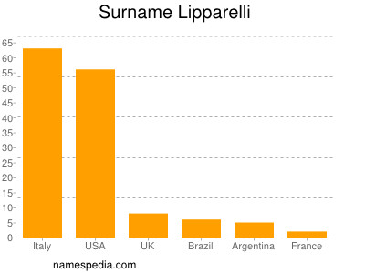 Surname Lipparelli