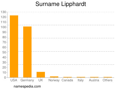 Surname Lipphardt