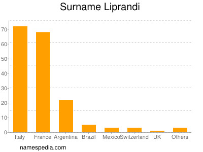 Surname Liprandi