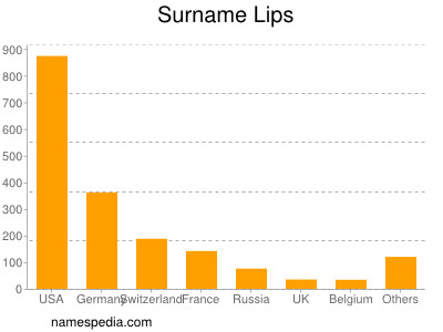 Surname Lips