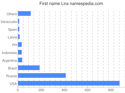 Given name Lira