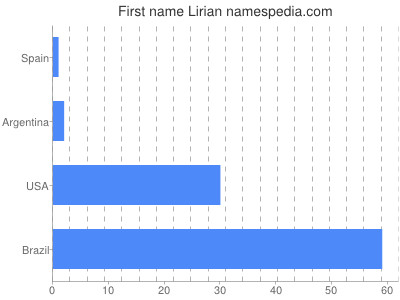 Given name Lirian