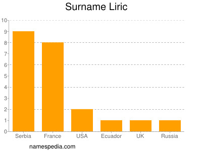 Surname Liric