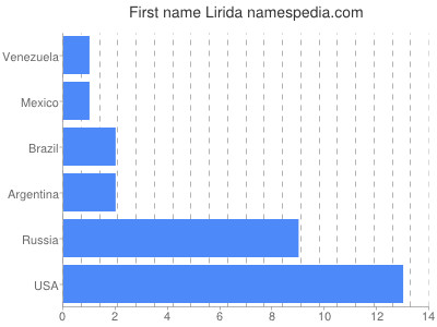 Given name Lirida