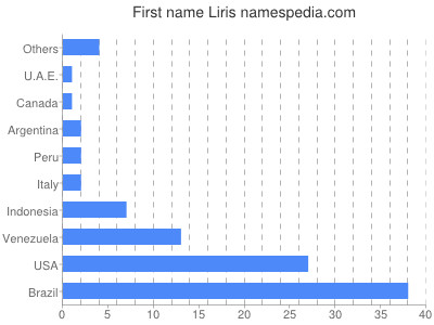 Given name Liris