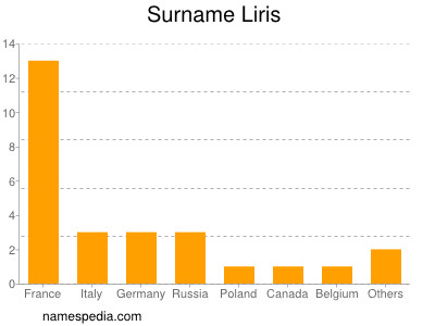 Surname Liris