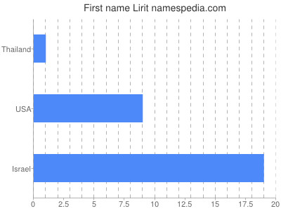 Given name Lirit