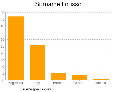 Surname Lirusso