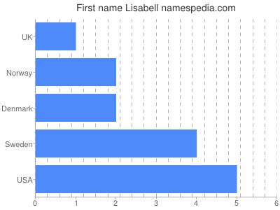 Given name Lisabell