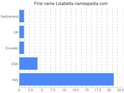 Given name Lisabetta