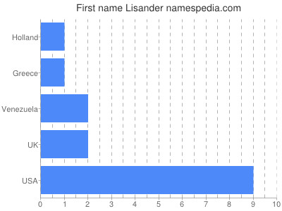 Given name Lisander